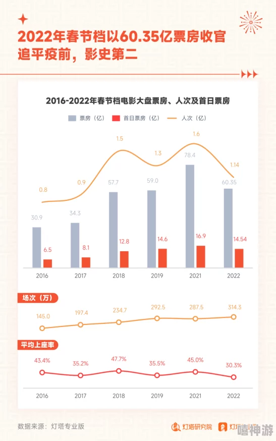 破苞第一次流血高清春节期间网络搜索量激增